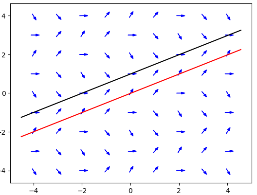 Slope Field with two lines