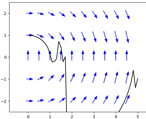 Integral curve which behaves wildly after x=1
