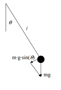 Diagram of a pendulum showing components of the gravitational force